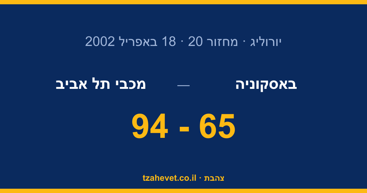 לילה ענק בוויטוריה: 94-65 על באסקוניה בטופ 16