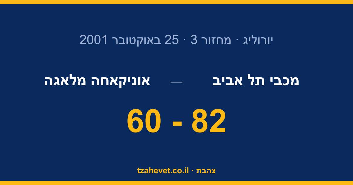 מחצית שנייה של 45-18: מכבי הפכה פיגור ל-82-60 על מלאגה