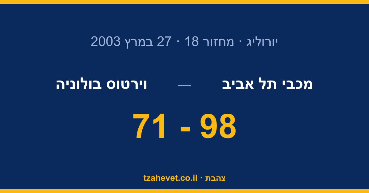 ערב ביתי הרחק מהבית: 98-71 על וירטוס בולוניה מול 300 צופים