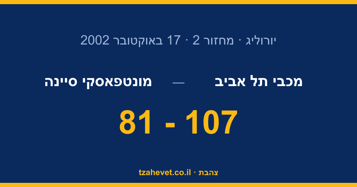 107 נקודות של תיאבון: מכבי ריסקה את סיינה ביד אליהו