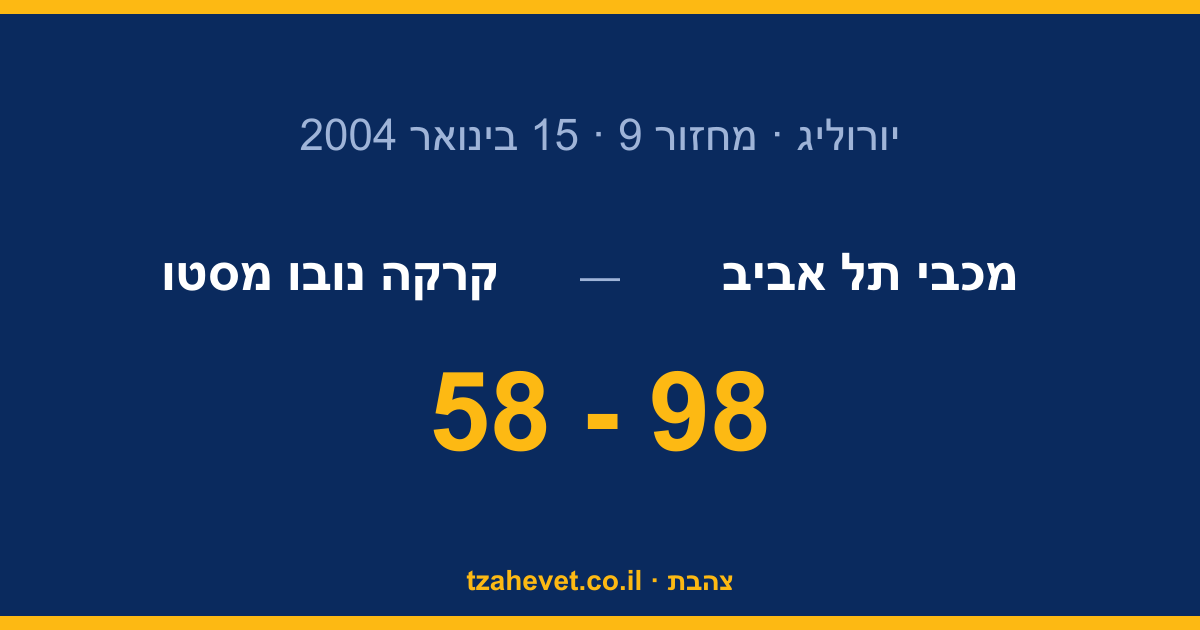 ארבעים נקודות הפרש: 98-58 על קרקה ביד אליהו