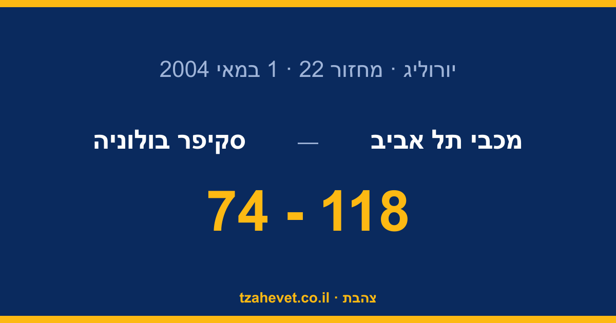 אלופות אירופה! 118-74 על סקיפר בגמר, והכל קרה בבית