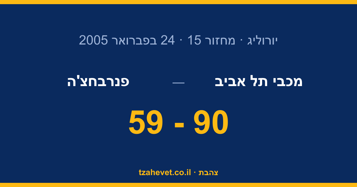 מופע כוח ביד אליהו: 59-90 לפנרבחצ'ה, ורבע רביעי שלא ייאמן