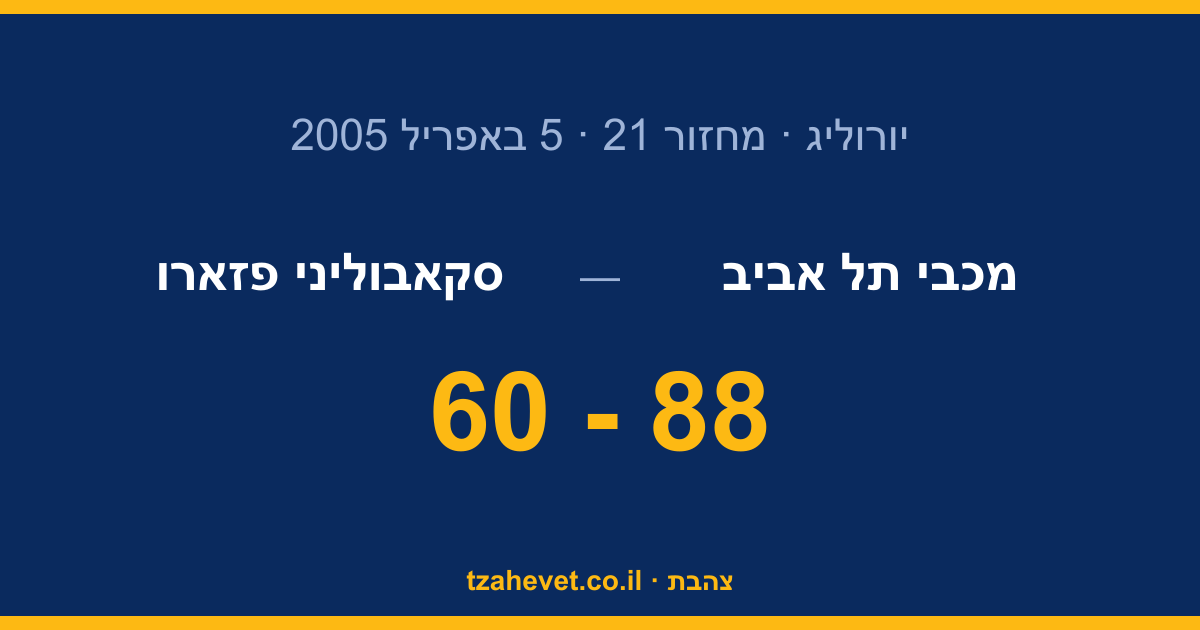פתיחת פליי-אוף חלומית: 60-88 על פזארו מול 10,500 ביד אליהו