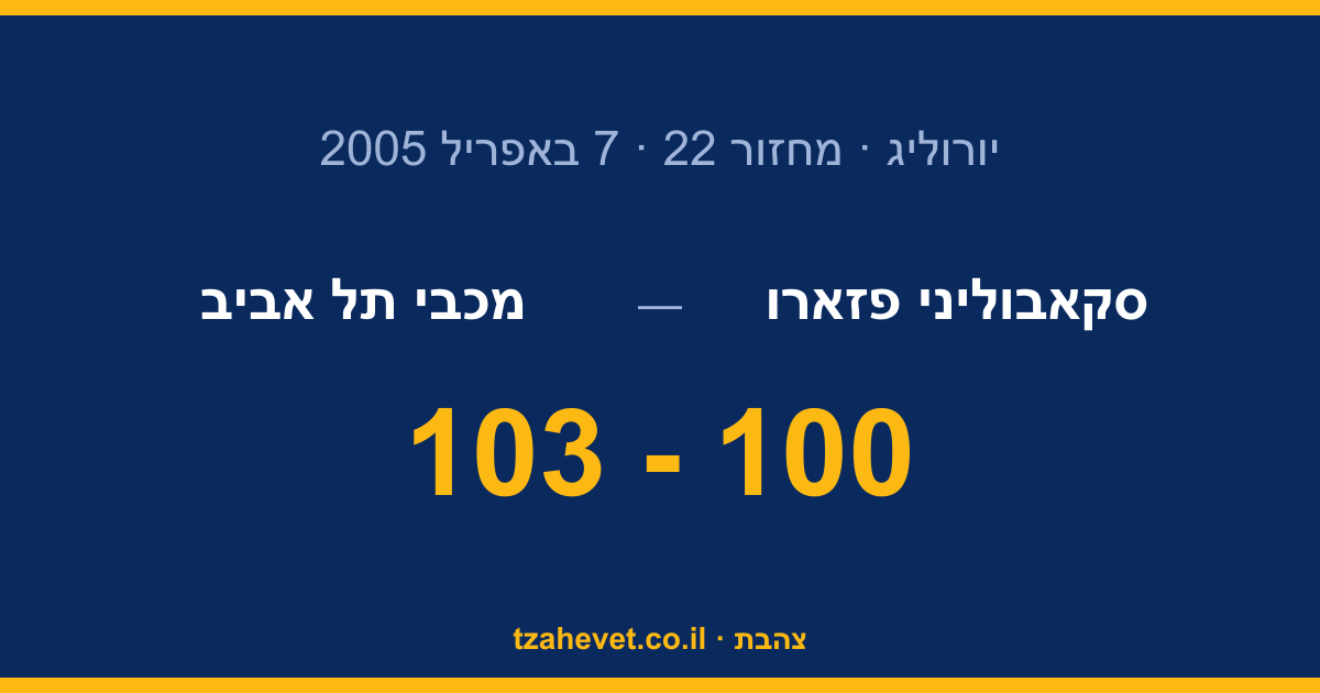 קרב יריות בפזארו: 100-103 דרמטי, וווייצ'יץ' ענק עם 26