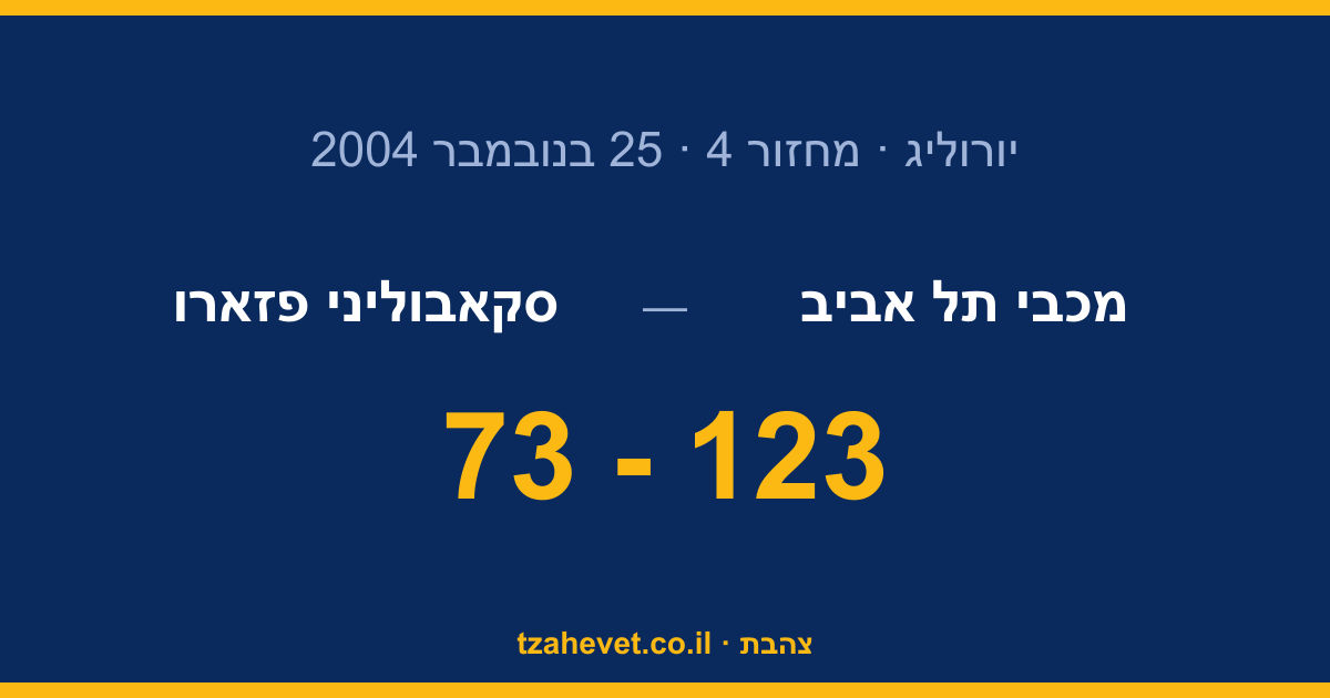 123-73: חמישים נקודות הפרש על פזארו בערב שלא ייאמן