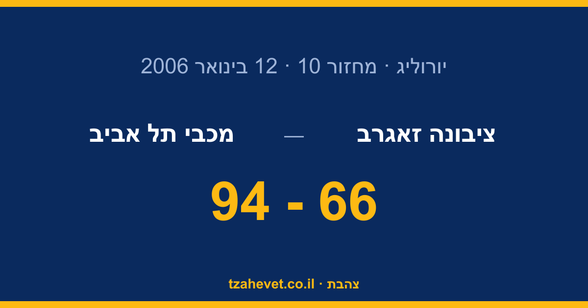 שיעור בזאגרב: מכבי תל אביב מפרקת את ציבונה 94-66