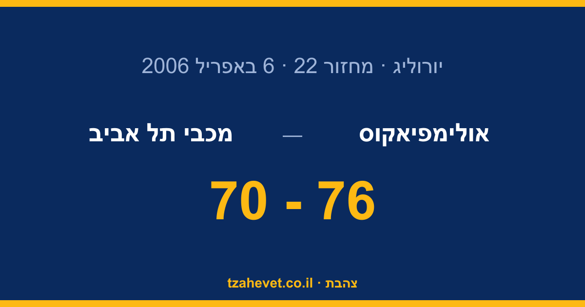 מחצית ראשונה חלשה עלתה ביוקר: 76-70 לאולימפיאקוס בפיראוס