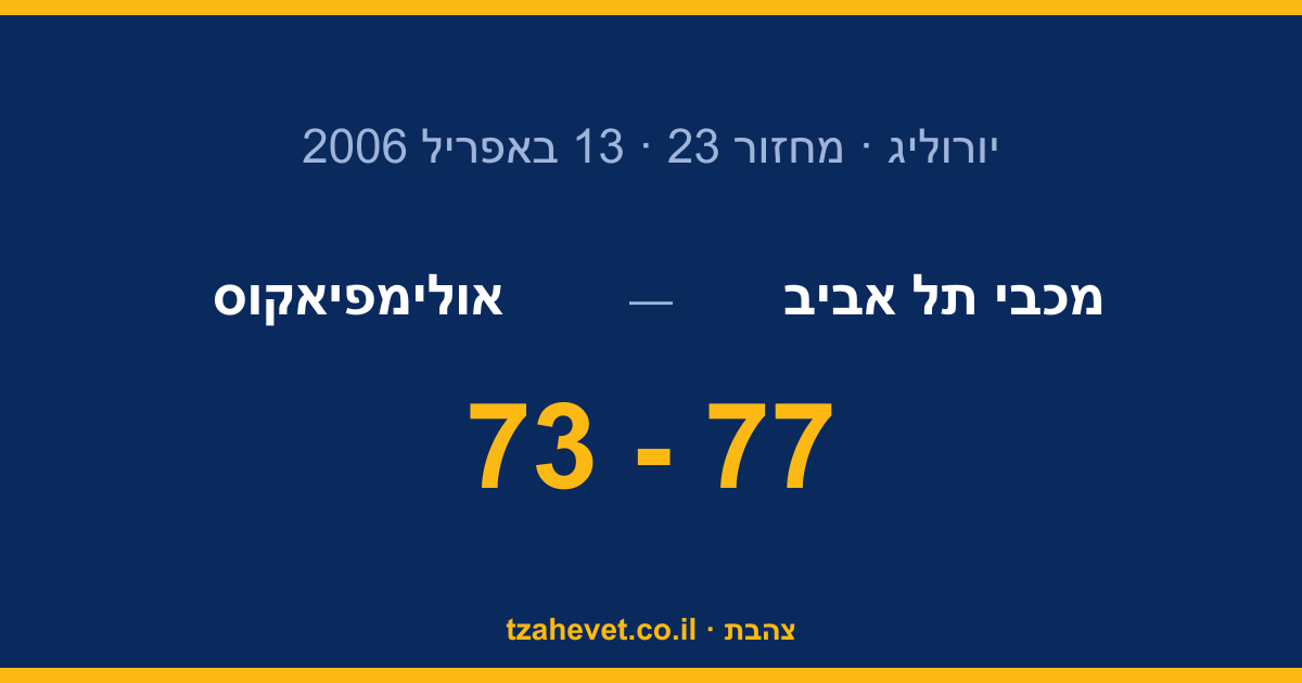 נוסעים לפראג! 77-73 על אולימפיאקוס במשחק ההכרעה