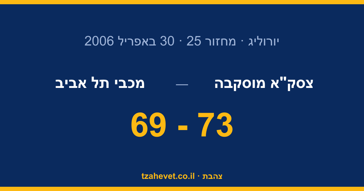 כל כך קרוב: מכבי תל אביב נכנעה 73-69 לצסק"א בגמר בפראג