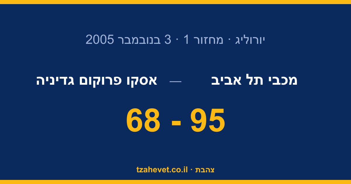 טריפל דאבל של ווייצ'יץ' בפתיחה: 95-68 על פרוקום גדיניה