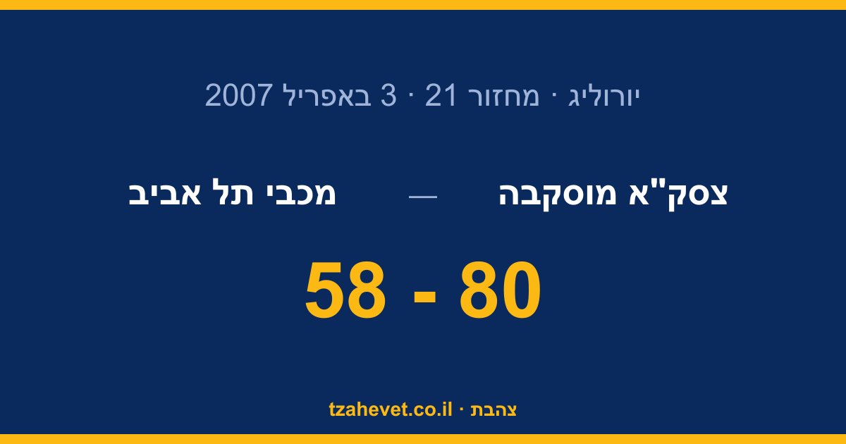 6 נקודות ברבע: מכבי תל אביב נמחצה 80-58 במוסקבה