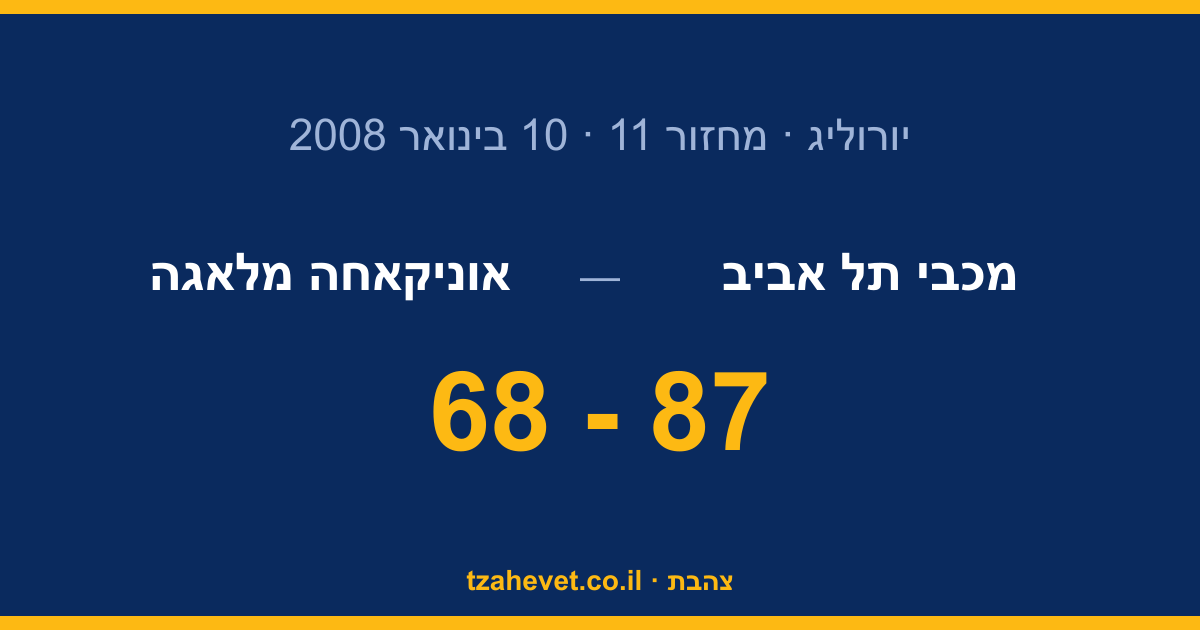 מכבי תל אביב נופחת חיים בעונה: 87-68 על אוניקאחה מלאגה ביד אליהו