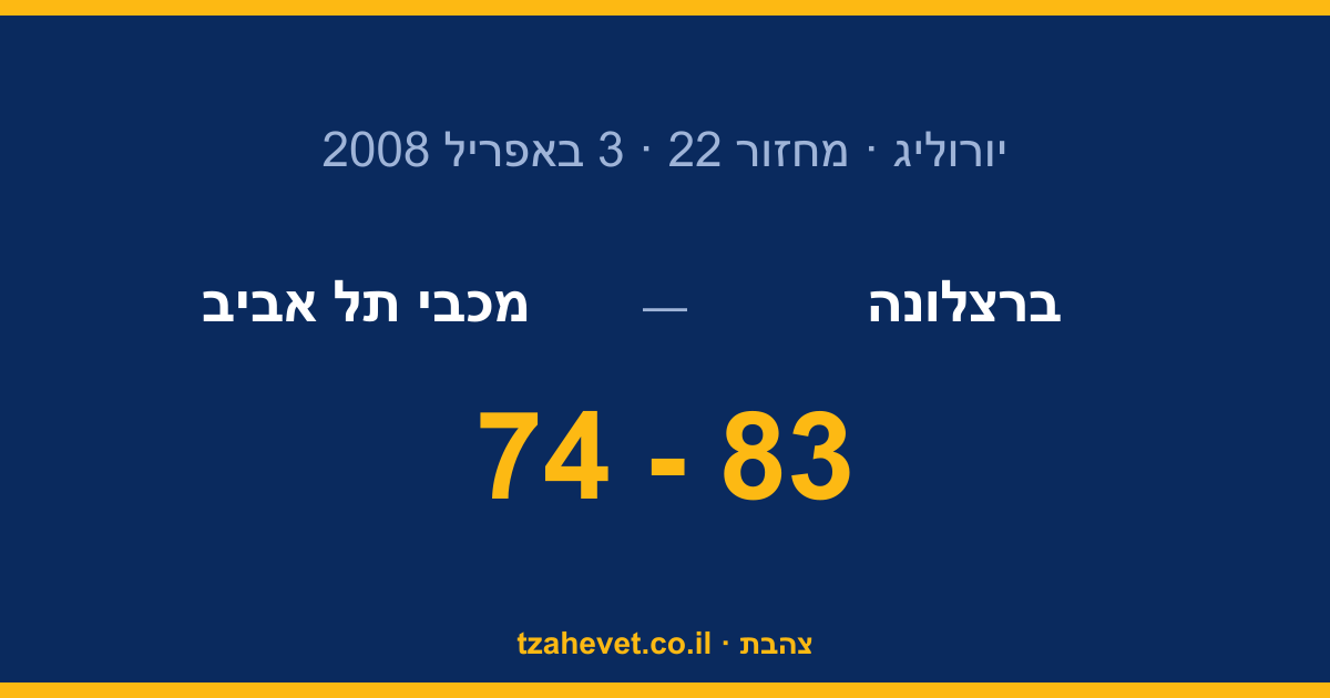 הסדרה חוזרת ליד אליהו: מכבי תל אביב נכנעת 83-74 בברצלונה