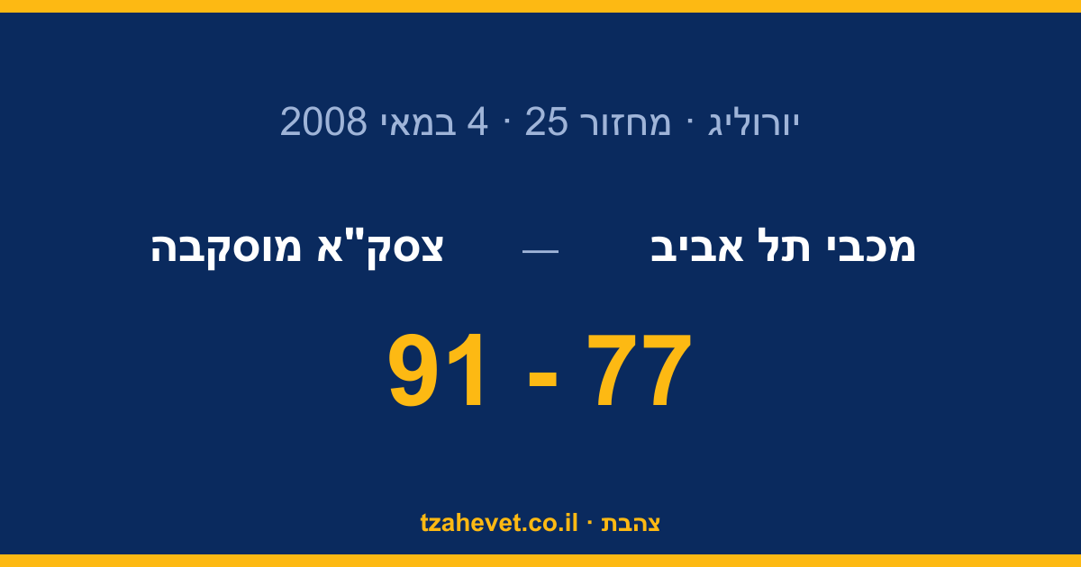 הלב נשבר במדריד: מכבי תל אביב מפסידה 91-77 לצסק"א בגמר היורוליג