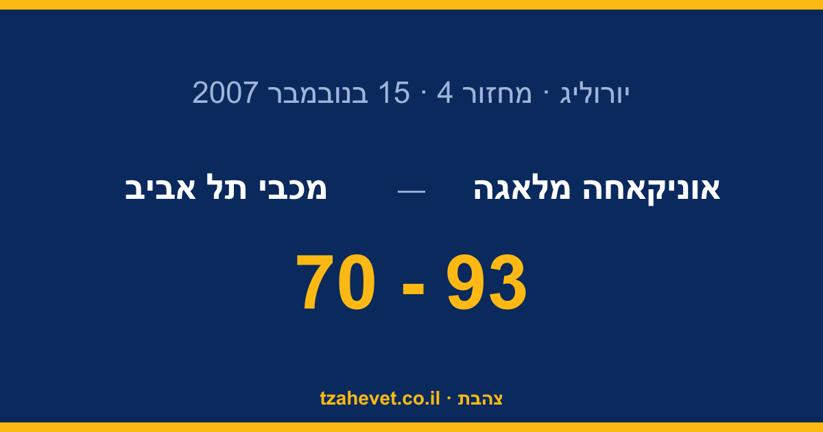 ערב קשה במלאגה: מכבי תל אביב נכנעת 93-70 לאוניקאחה