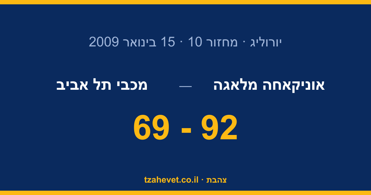 שוב מלאגה, שוב סיוט: מכבי תל אביב נכנעת 92-69 לאוניקאחה