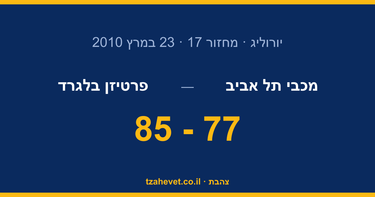 קריסה ביד אליהו: מיתרון 14 בהפסקה להפסד 85-77 לפרטיזן
