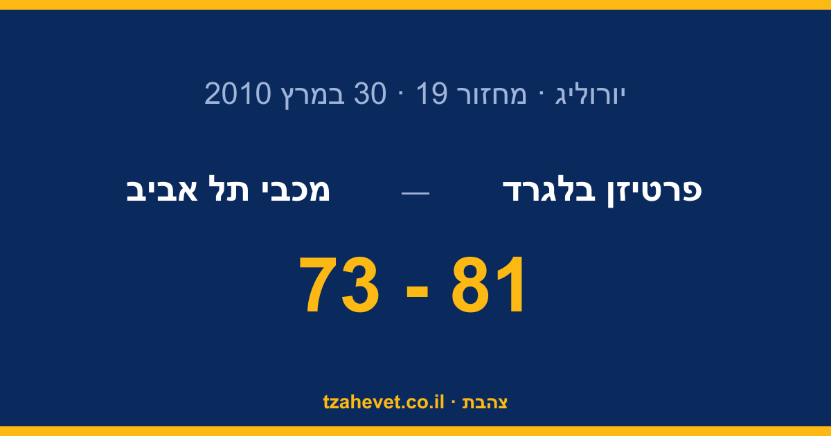 התעוררנו מאוחר מדי: 81-73 לפרטיזן בבלגרד