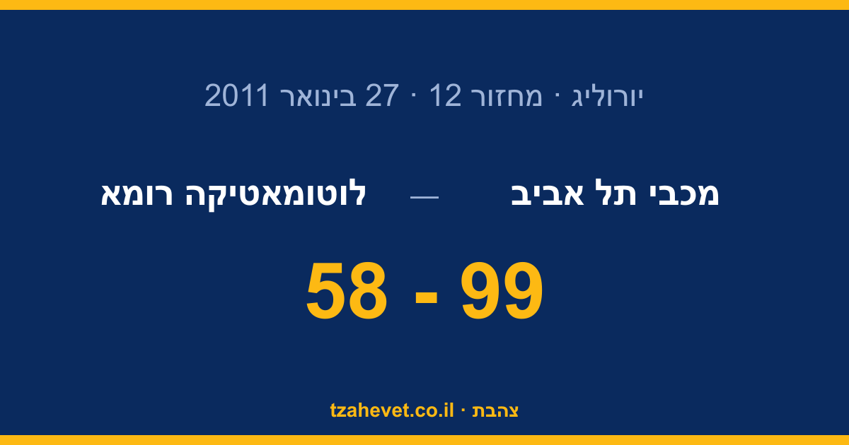 סופו ענק, רומא נמחקה: 99-58 בטופ 16