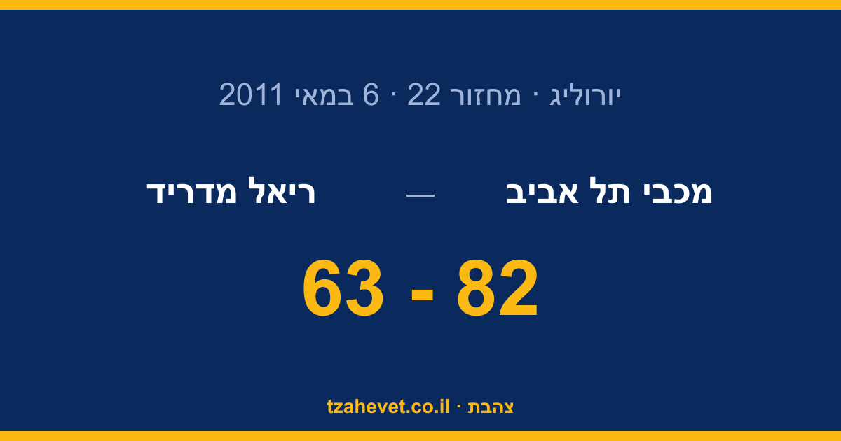 לילה קסום בברצלונה: 82-63 על ריאל מדריד ומכבי בגמר היורוליג