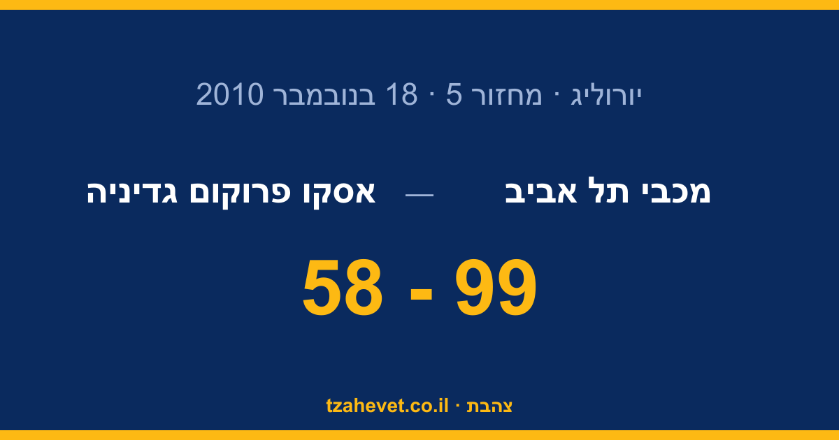 מופע של 99-58: מכבי מרסקת את גדיניה ביד אליהו