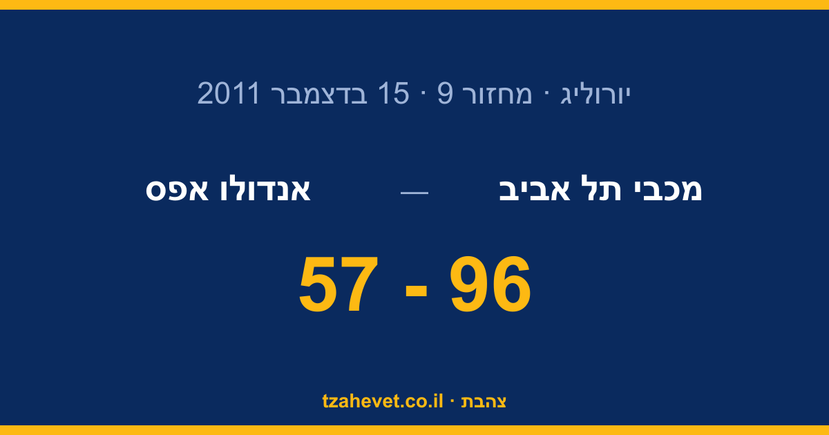 תגובה מושלמת: 96-57 על אפס ביד אליהו