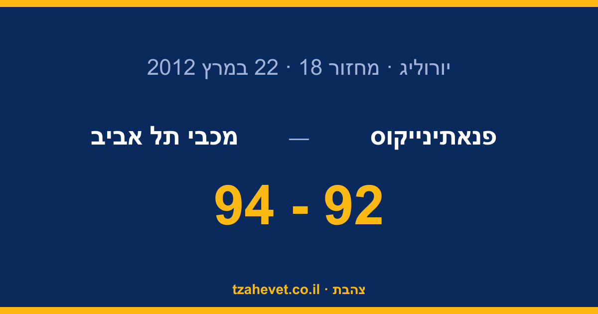 דרמה בהארכה באוקה: 94-92 והסדרה חוזרת מאוזנת