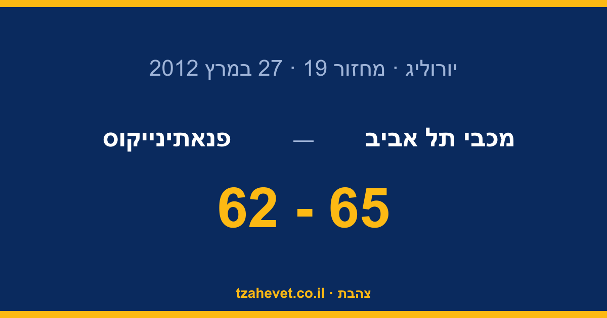 עצרו להם את הלב: 65-62 ומכבי במרחק ניצחון מהפיינל פור