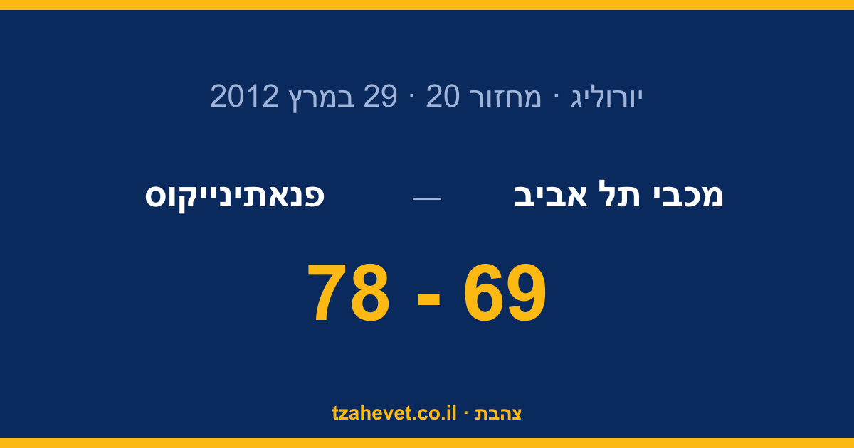 הפספוס הגדול: 78-69 לפנאתינייקוס והסדרה למשחק מכריע