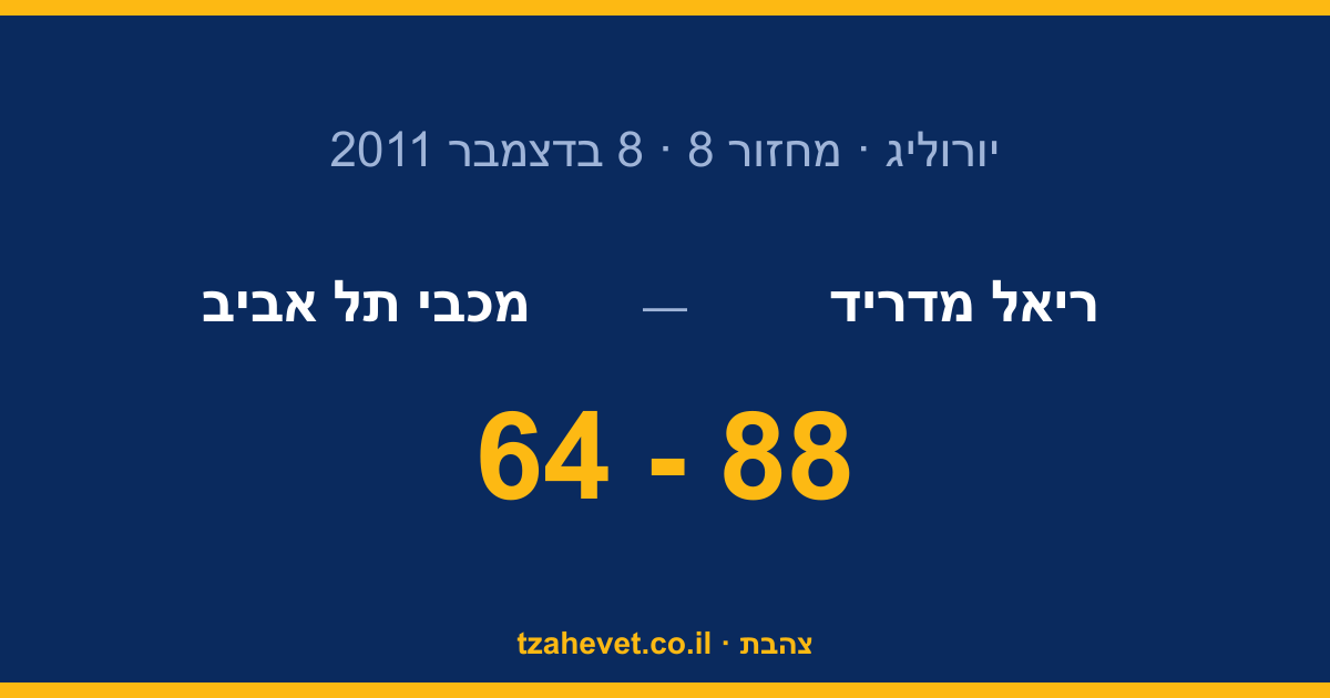 ערב לשכוח במדריד: 88-64 לריאל