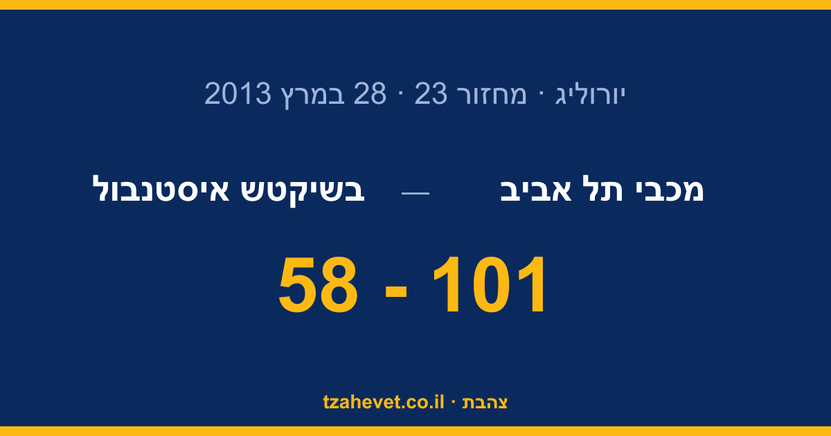 ערב של מאה: מכבי מוחצת את בשיקטש 101:58 בהיכל נוקיה