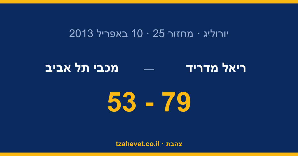 רבע שני של 4 נקודות: מכבי נשברת במדריד במשחק הראשון של הסדרה