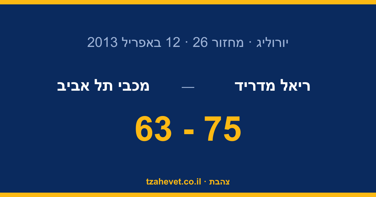 נלחמנו, זה לא הספיק: 75:63 לריאל ומכבי בפיגור 0:2 בסדרה