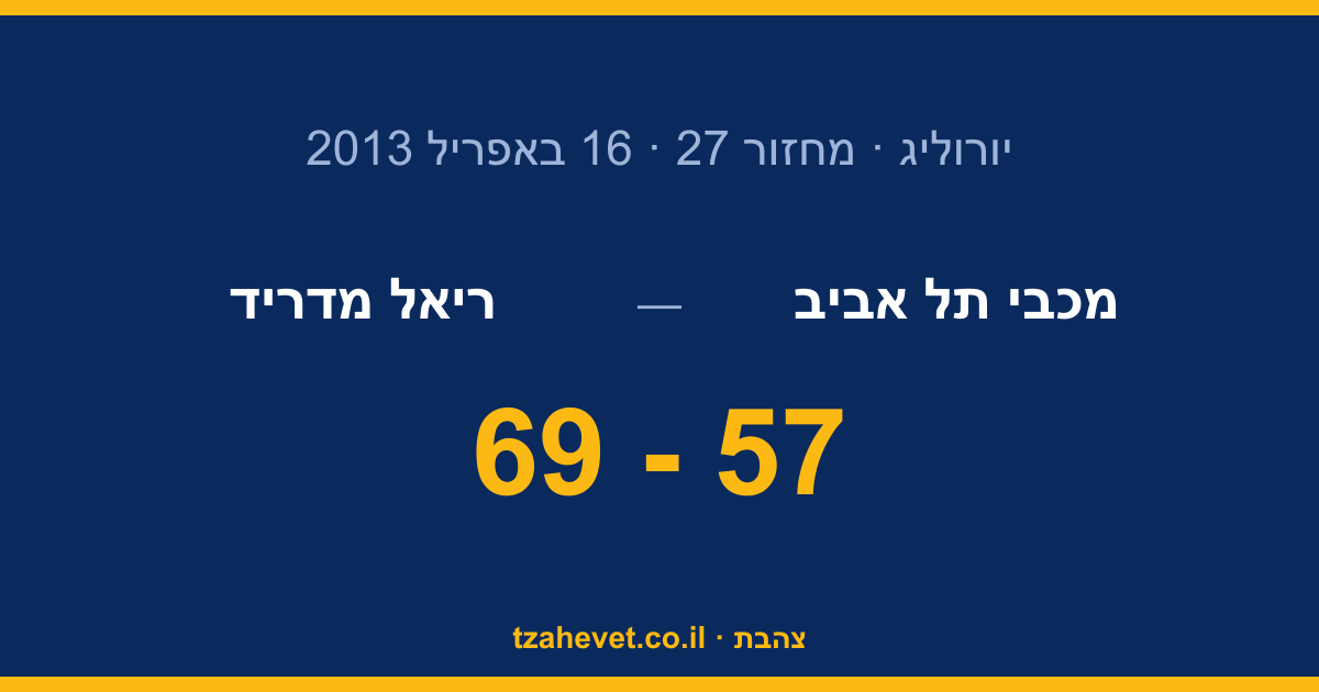 העונה האירופית נגמרה: ריאל מדריד משלימה 3:0 ביד אליהו
