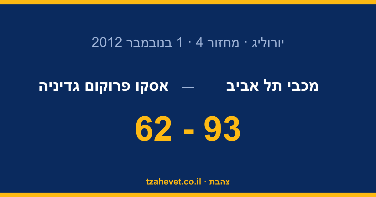 היקמן מנצח על 93-62: ערב נקי מול גדיניה