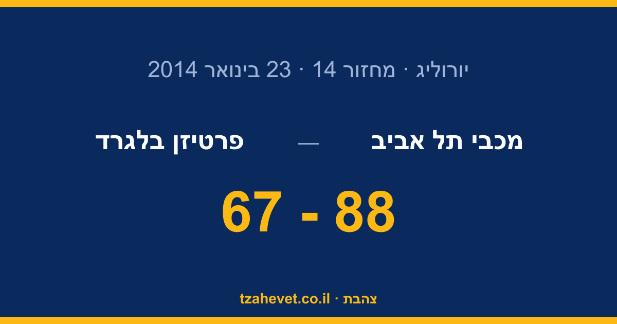 מחצית של 47:19 ופרטיזן נמחקת בהיכל נוקיה