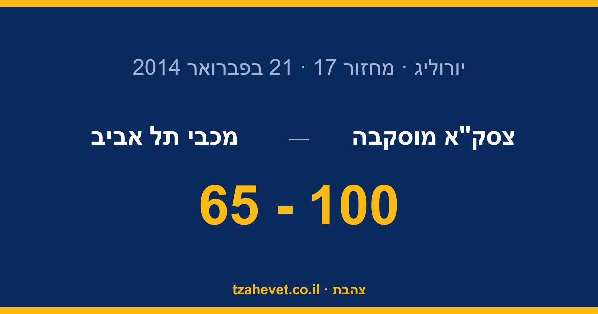 לילה קשה במוסקבה: צסק״א מפרקת את מכבי 100:65