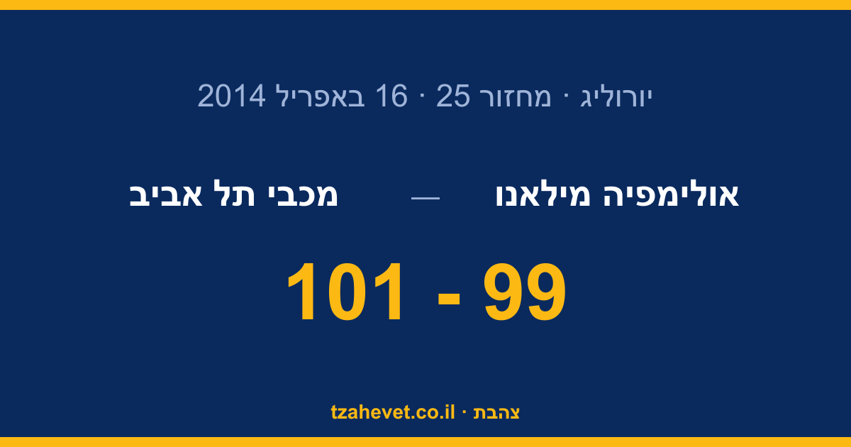 101:99 בהארכה: מכבי גונבת את המשחק הראשון במילאנו אחרי קאמבק אדיר