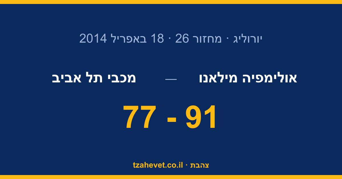 מילאנו משיבה מלחמה: 91:77 והסדרה מתאזנת