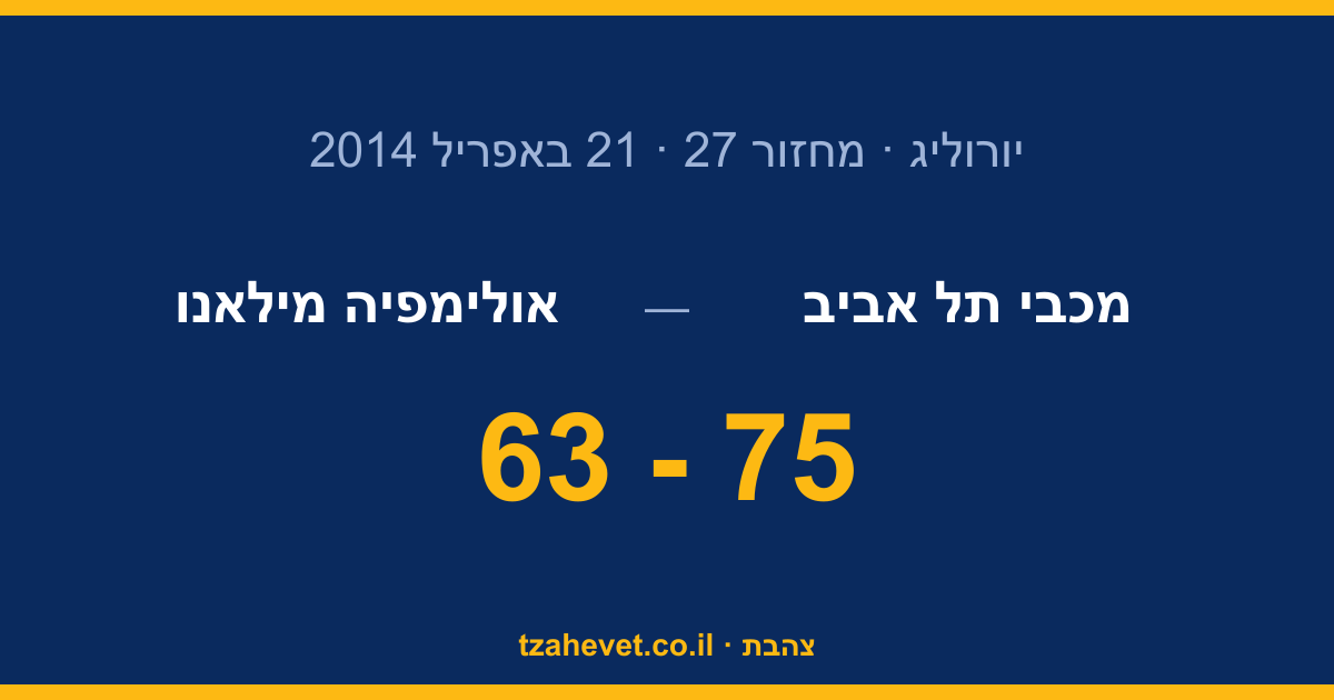 הבית עושה את שלו: 75:63 למכבי ויתרון בסדרה מול מילאנו