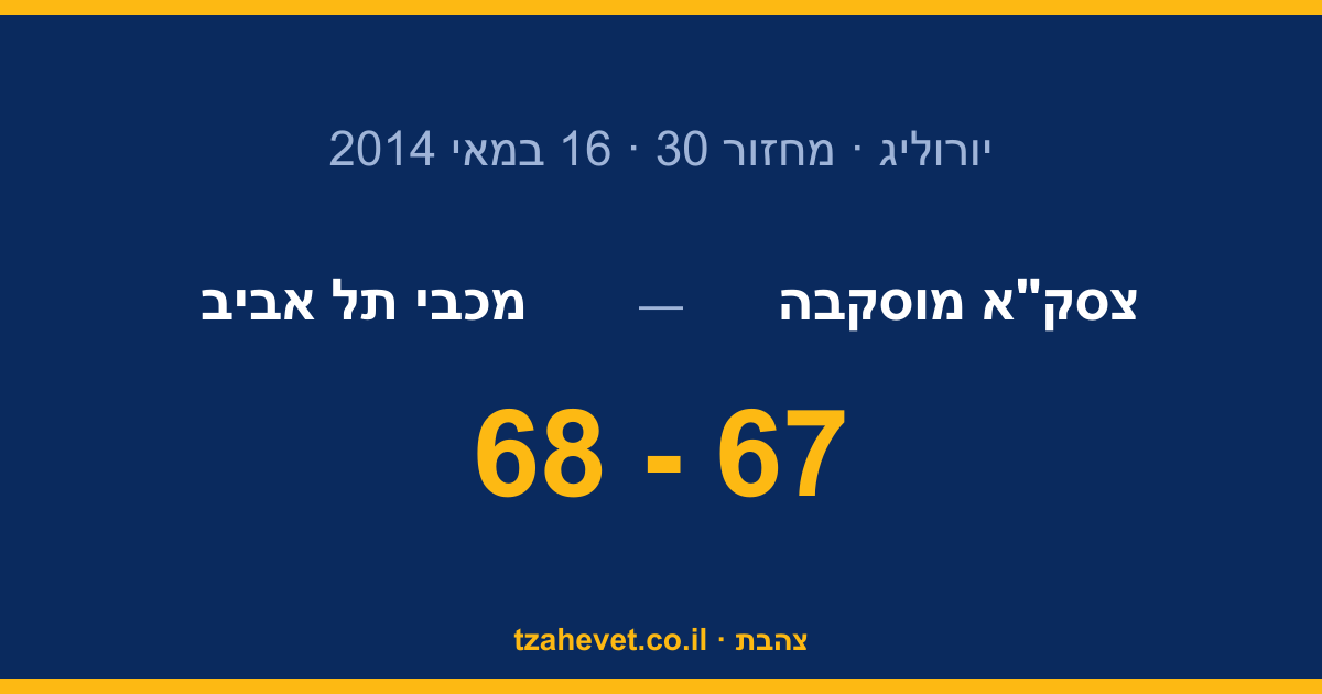 68:67: מכבי מפילה את צסק״א בדרמה אדירה ועולה לגמר היורוליג