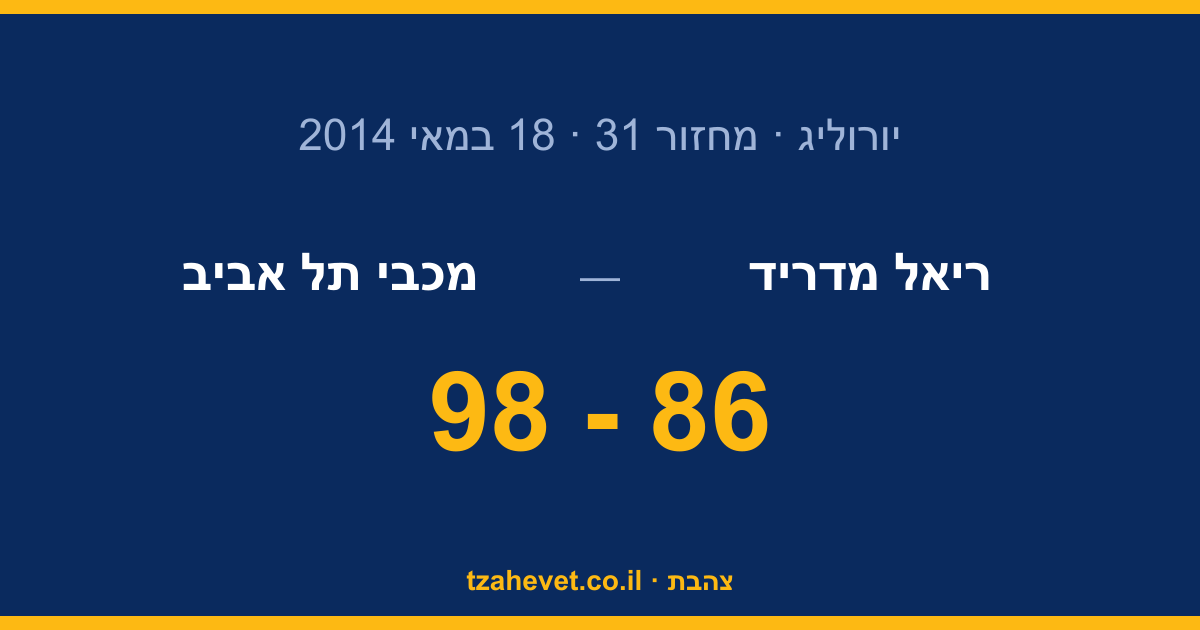 אלופת אירופה! מכבי מנצחת את ריאל מדריד 98:86 בהארכה והגביע חוזר לתל אביב