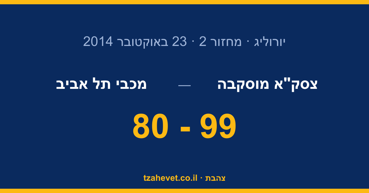 רבע שלישי הרס הכל: מכבי נכנעת לצסק״א 99:80 במוסקבה