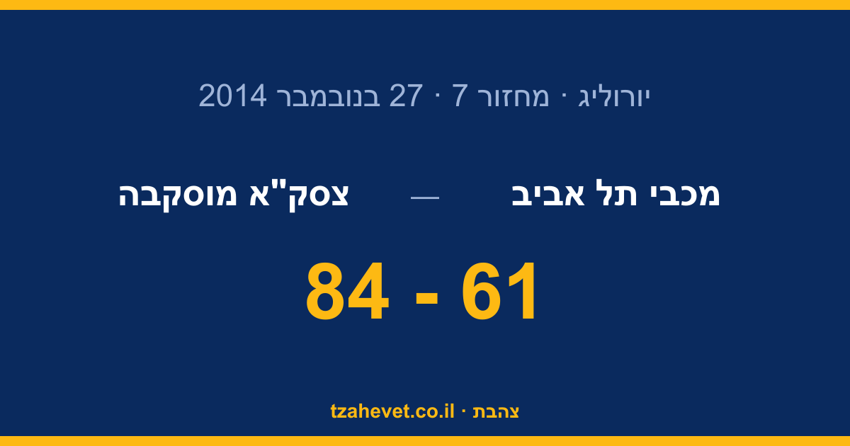 ערב קשה ביד אליהו: צסק"א מוסקבה גדולה על מכבי 84-61