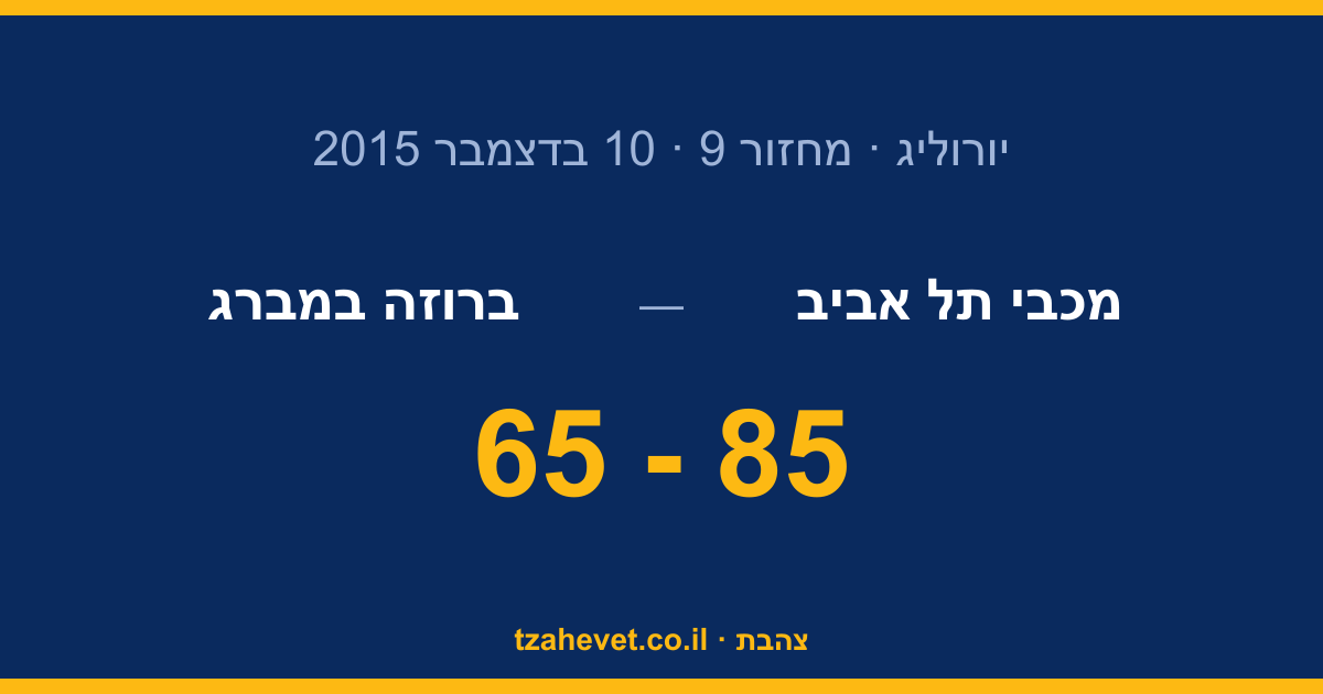 לנדסברג הוביל ומכבי נשמה: 85-65 על ברוזה במברג