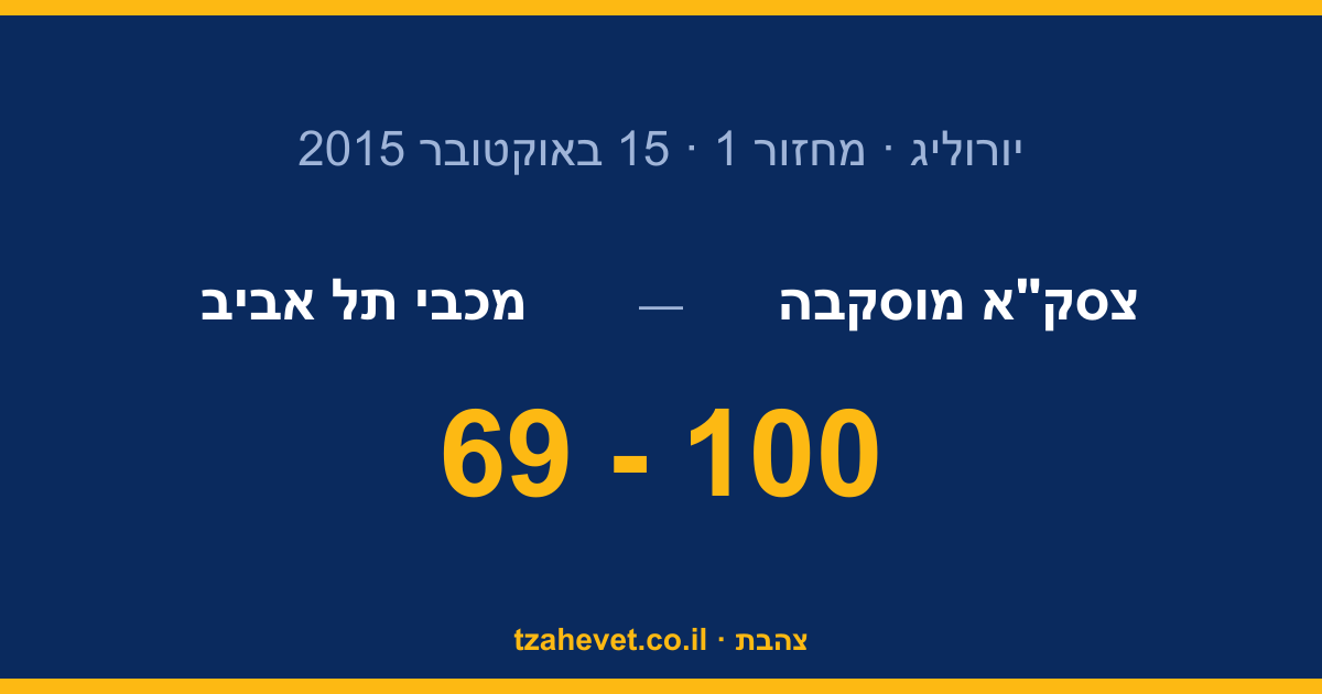 פתיחת עונה מזעזעת: 100-69 לצסק"א מוסקבה על מכבי