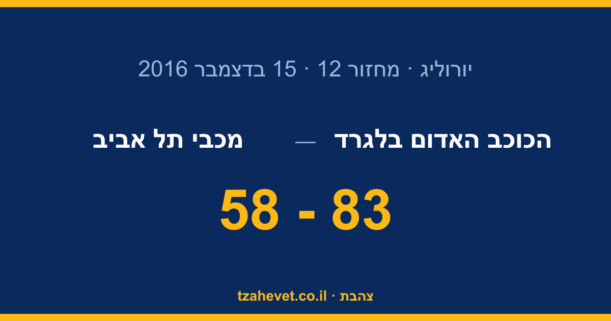 לילה אפור בבלגרד: מכבי נכנעה 83-58 לכוכב האדום