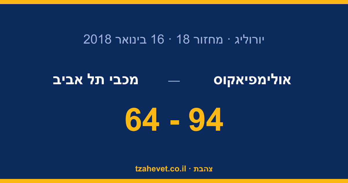 נמחקנו בפיראוס: אולימפיאקוס ניצחה את מכבי 94-64