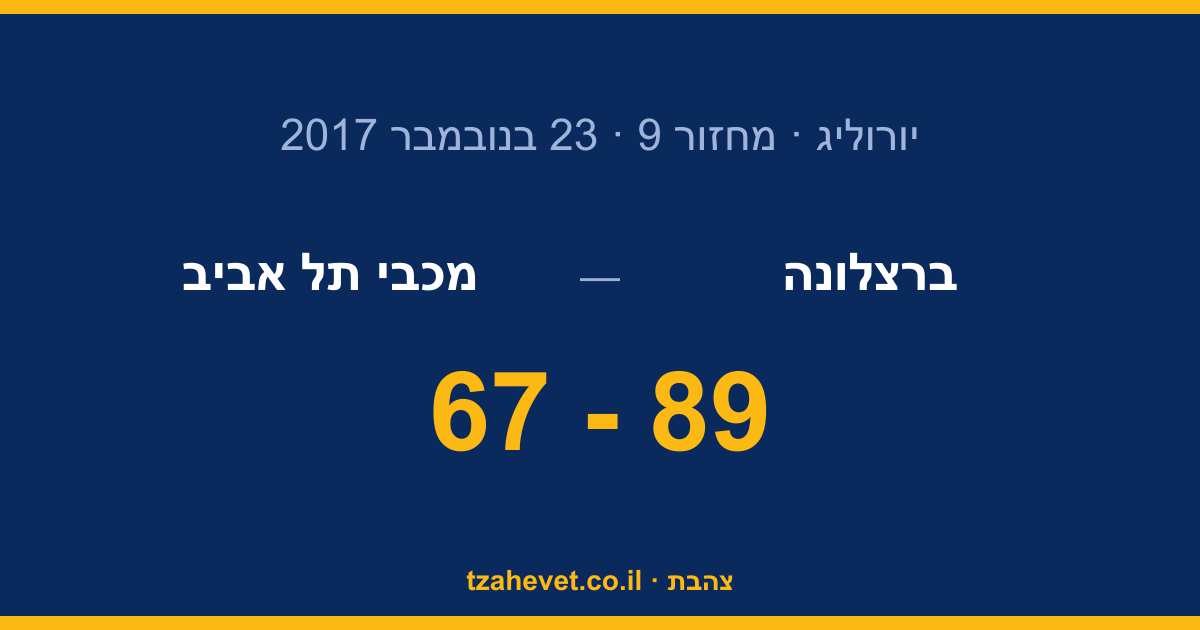 המחצית הראשונה קברה הכל: 89-67 לברצלונה על מכבי